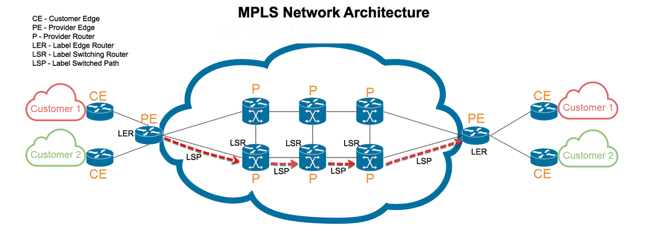 Sự khác biệt giữa VPN và MPLS
