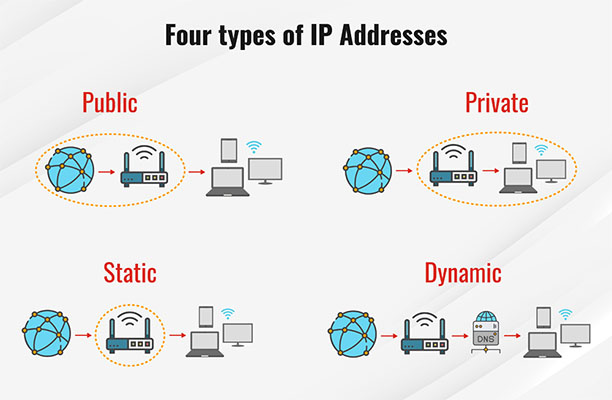các loại địa chỉ IP