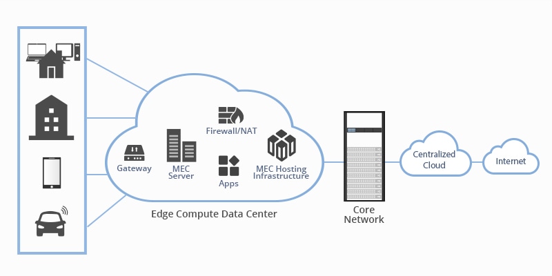 Điện toán biên đa truy cập (MEC) Edge là gì?