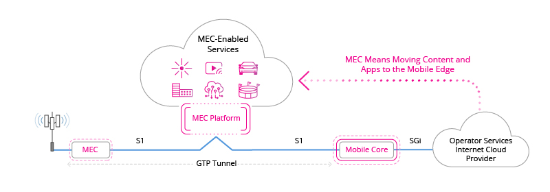 Điện toán biên đa truy cập (MEC) Edge là gì?