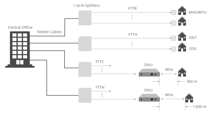 Giới thiệu toàn diện về mạng FTTx