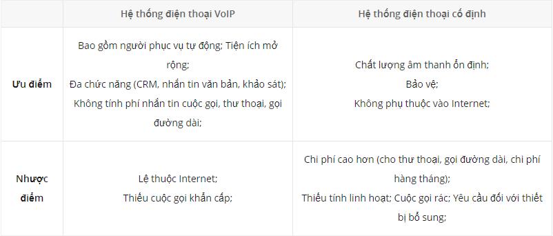 Lợi ích của hệ thống điện thoại VoIP cho doanh nghiệp