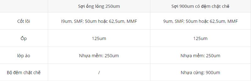 So sánh cáp quang 250um ống lỏng so với cáp quang 900um có đệm chặt