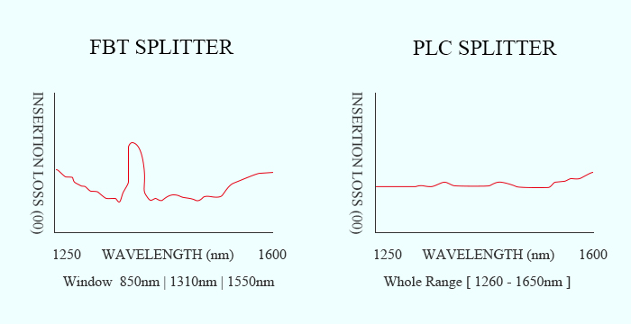So sánh sự khác biệt giữa FBT Splitter và PLC Splitter