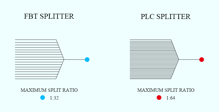 So sánh sự khác biệt giữa FBT Splitter và PLC Splitter