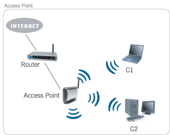 Vai trò của access point