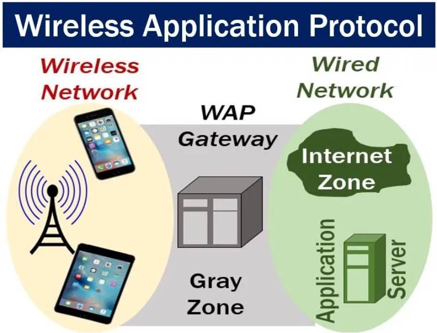 Wireless Application Protocol hay WAP nghĩa là gì