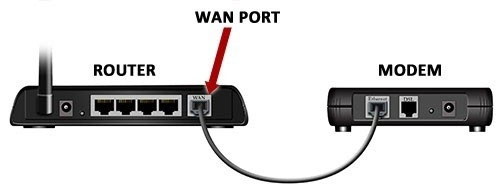 Cổng WAN dùng để kết nối với Modem