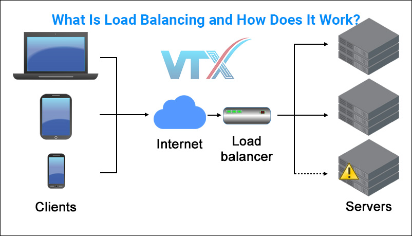 What Is Load Balancing and How Does It Work