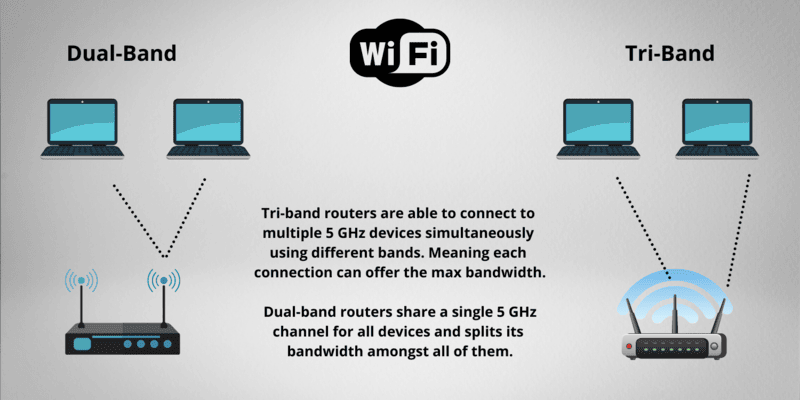What is Wifi Dual Band