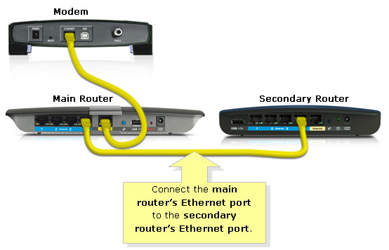 kết nối Router chính với ROuter phụ