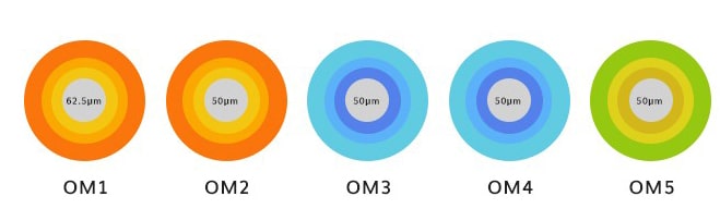 Cáp quang OM3