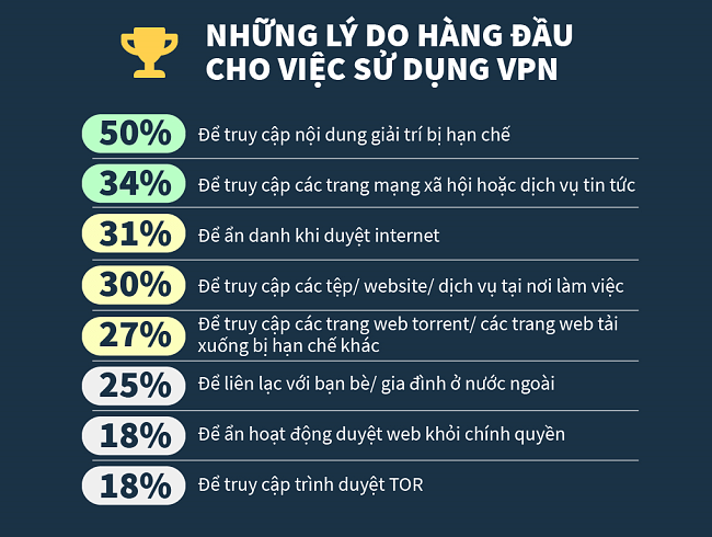3 công dụng chính của VPN