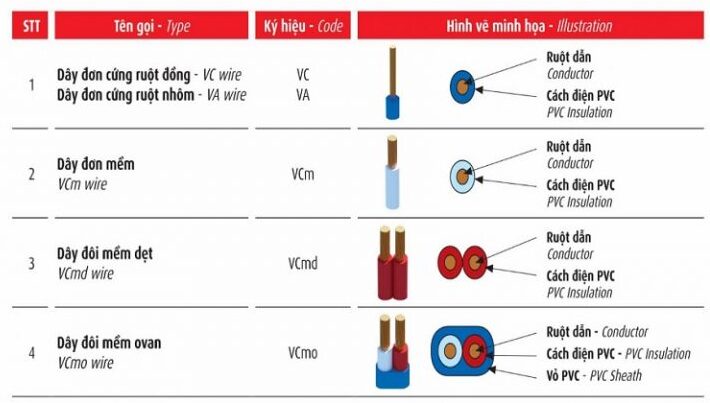 Cấu tạo dây cáp điện