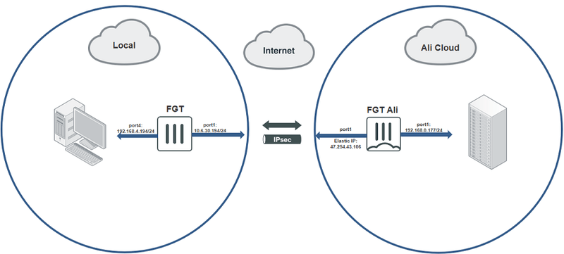 Site to site VPN