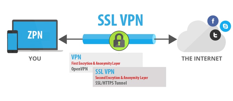 SSL VPNA