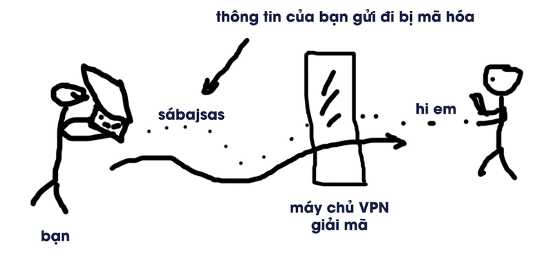 VPN ẩn đi những thông tin gì