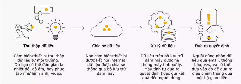 IOT hoạt động như thế nào?