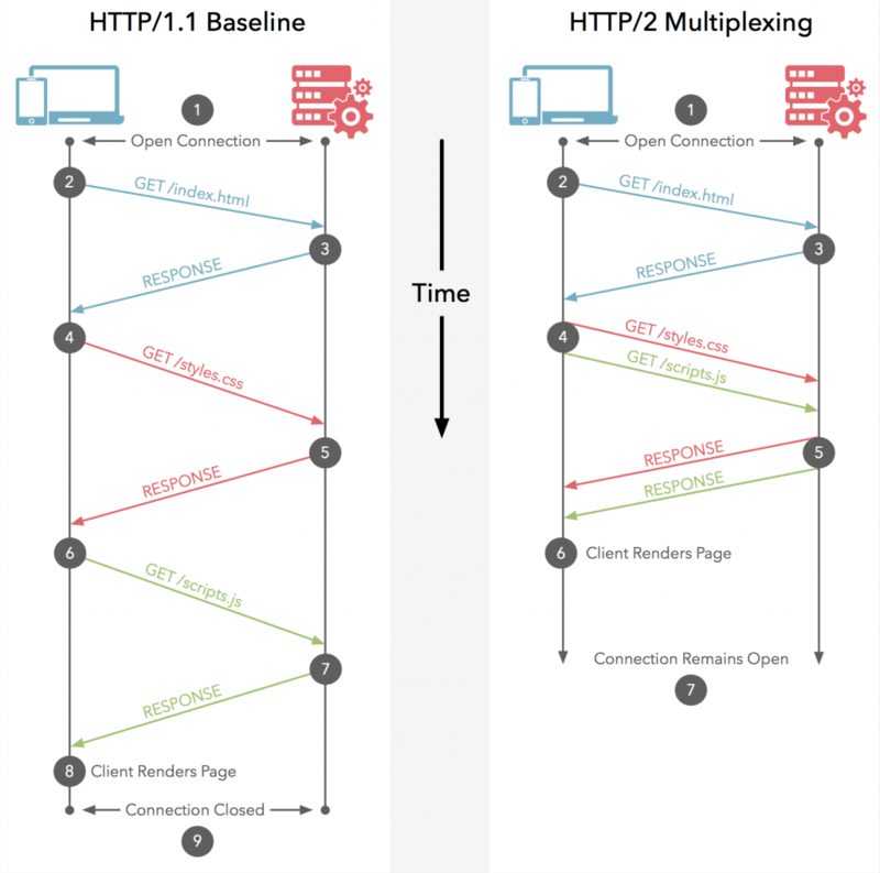 Lựa chọn giao thức HTTP2
