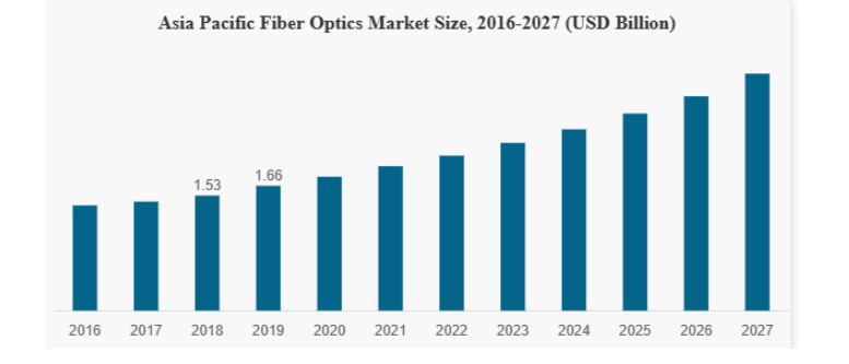 Quy mô thị trường cáp quang Châu Á đến năm 2027