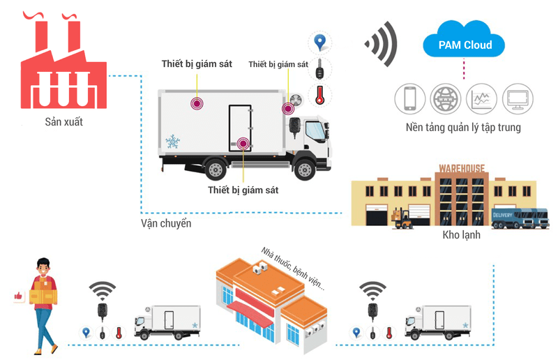 Ứng dụng IOT trong các lĩnh vực