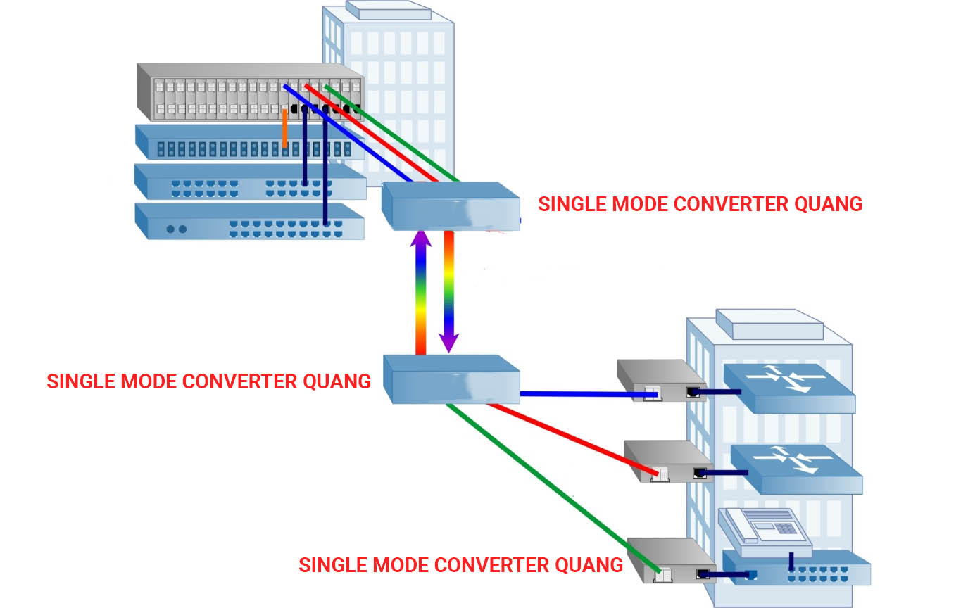 ví dụ sử dụng converter quang singlemode và multimode
