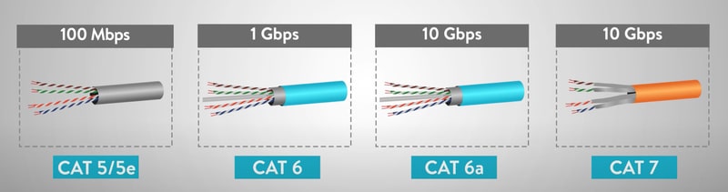So sánh tốc độ dây cáp mạng Cat7 với cáp mạng Cat6, Cat5