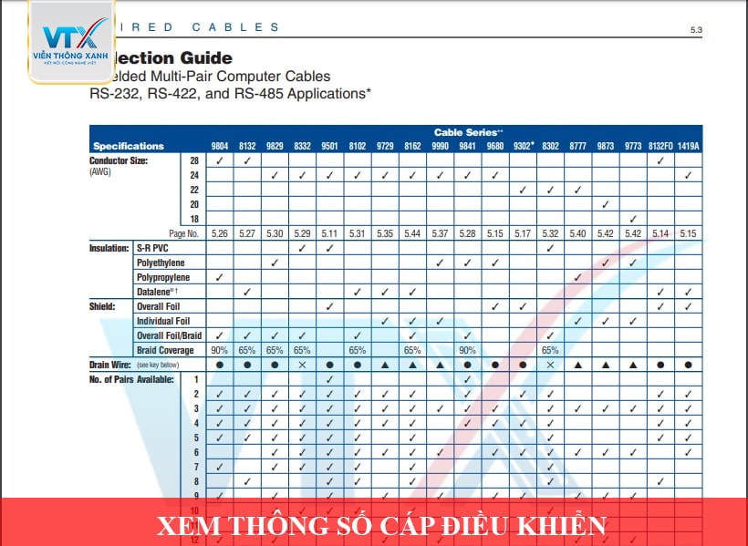 Chọn cáp điều khiển có thông số kỹ thuật phù hợp với yêu cầu sử dụng