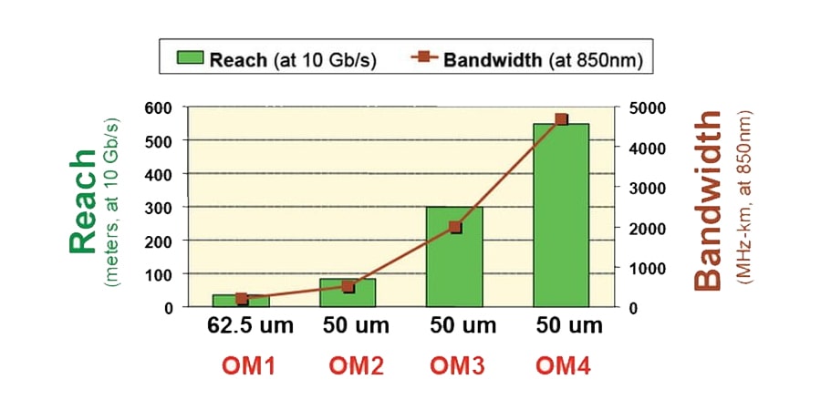 so sánh các loại cáp quang multimode