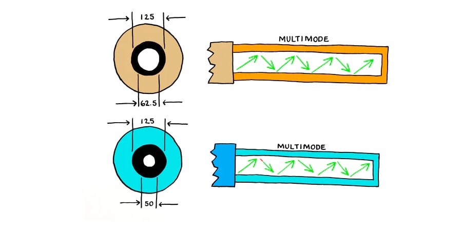 sự khác nhau giữa đường kính lõi cáp quang multimode