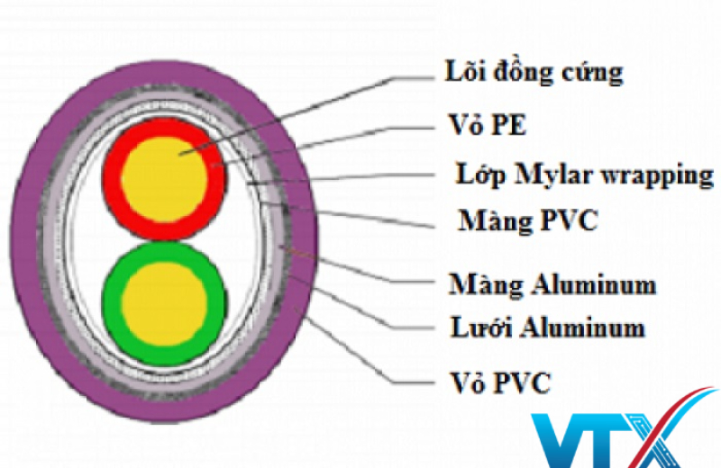 Cap-dieu-khien-chong-nhieu-Profibus-Hosiwell-B228S