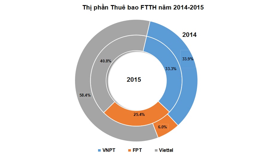 Thị phần các nhà mạng cung cấp FTTH tại Việt Nam