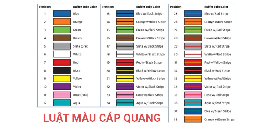bảng mã màu cáp quang (2)