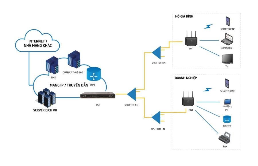 cách triển khai FTTH