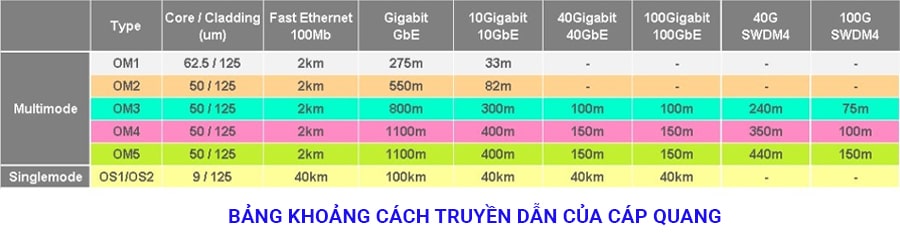cáp quang truyền dẫn tối đa bao nhiêu mét