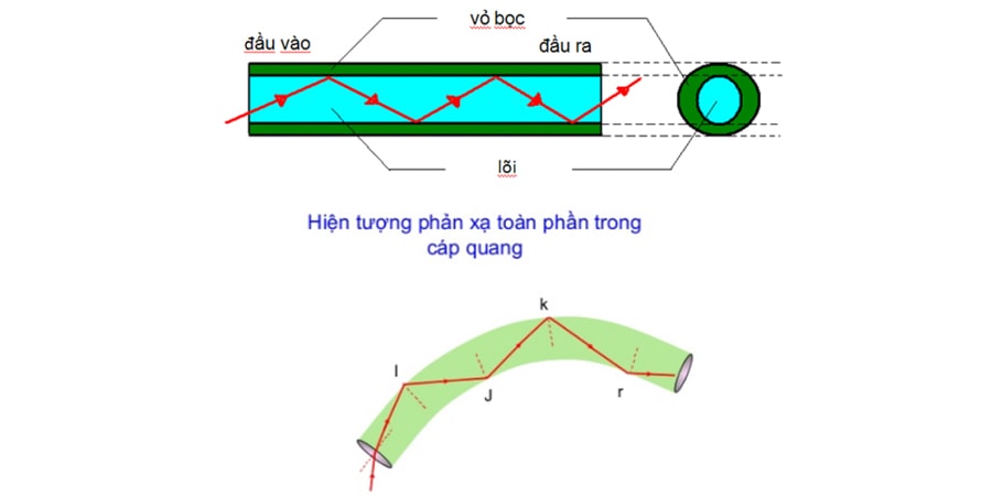 hiện tượng phản xạ toàn phần trong cáp quang
