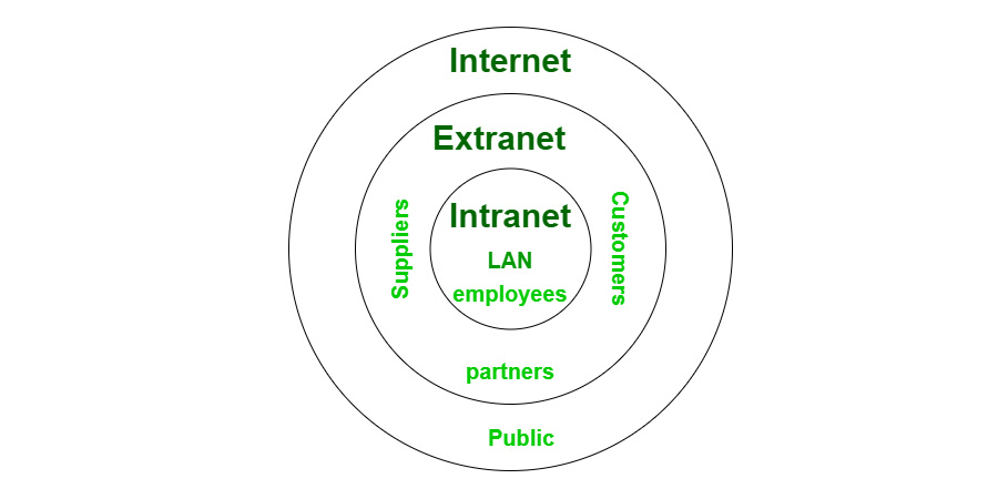 Cách Intranet hoạt động trên mạng LAN
