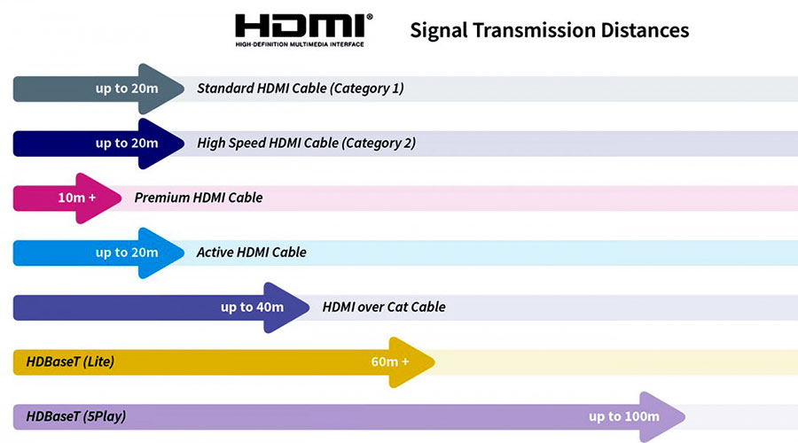 Dây HDMI có khoảng cách truyền dẫn ngắn