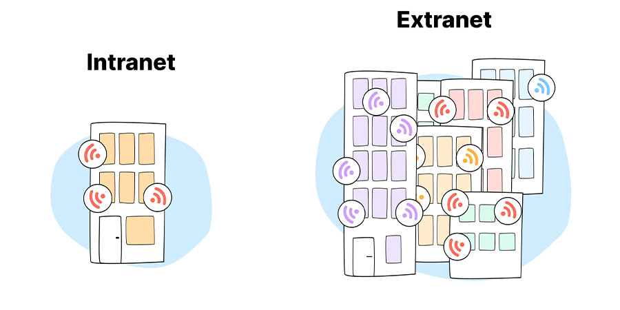 Intranet và extranet