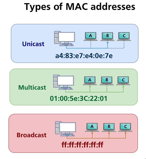 Minh họa các loại địa chỉ MAC