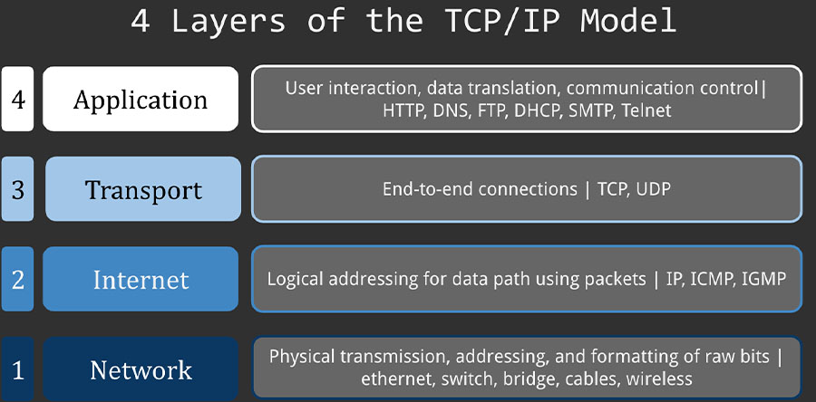 Minh họa mô hình TCP IP
