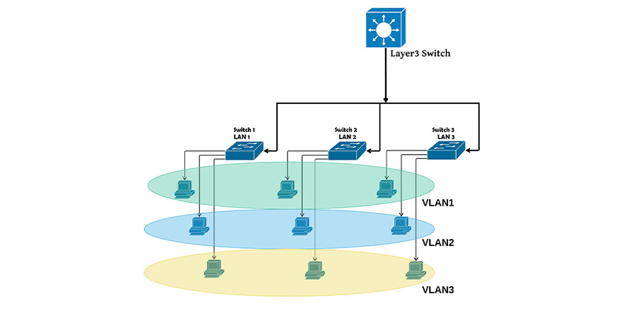 Switch layer 3 là gì