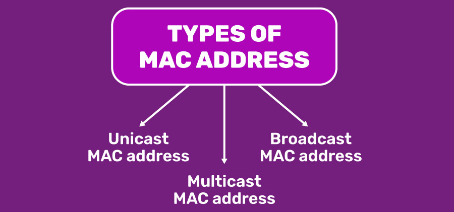 các loại địa chỉ MAC