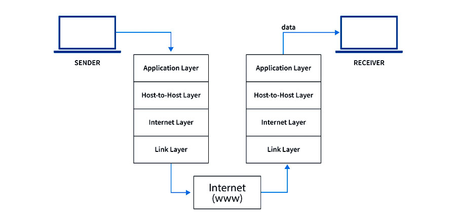 cách máy tính nhận và gửi qua mô hình TCP-IP
