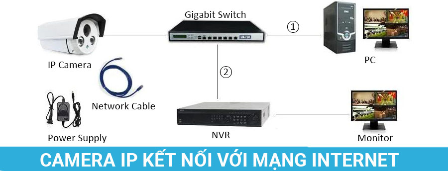 camera IP kết nối với internet