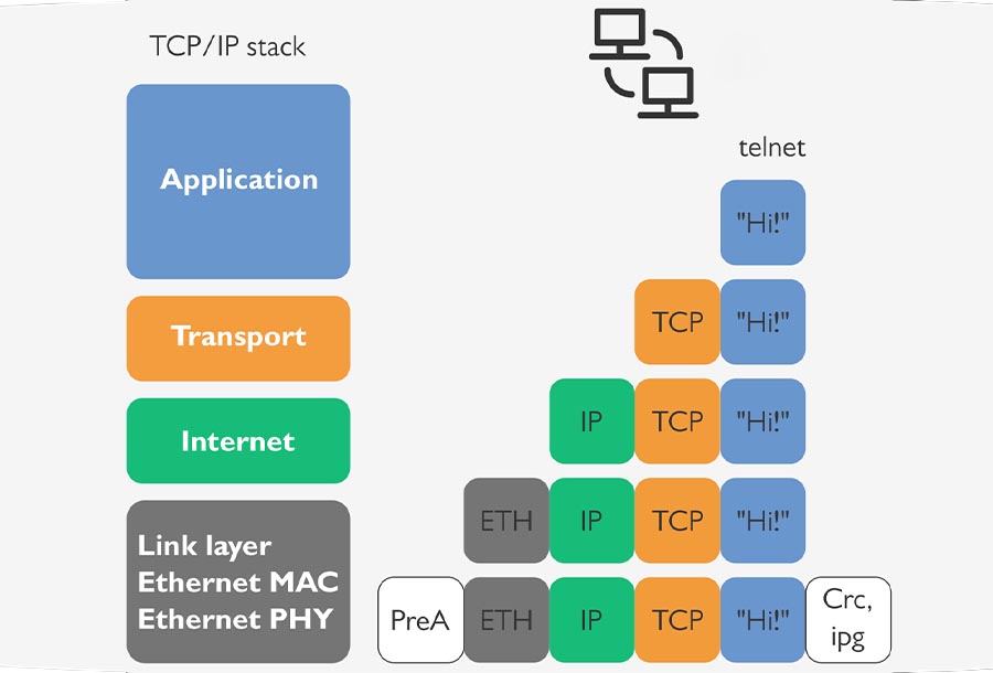 đánh giá mô hình TCP IP