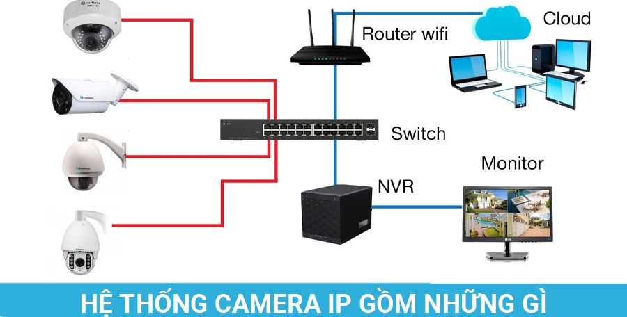 hệ thống camera IP gồm những gì