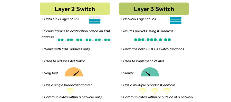 khi nào nên sử dụng Switch layer 2 và Switch layer 3