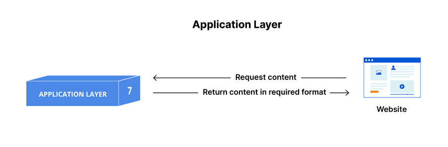 lớp Application Layer