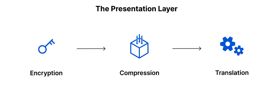 lớp Presentation Layer
